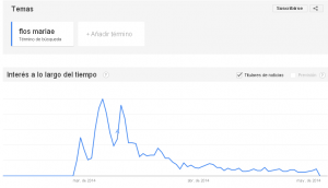 Número de búsquedas de Flos Mariae en internet